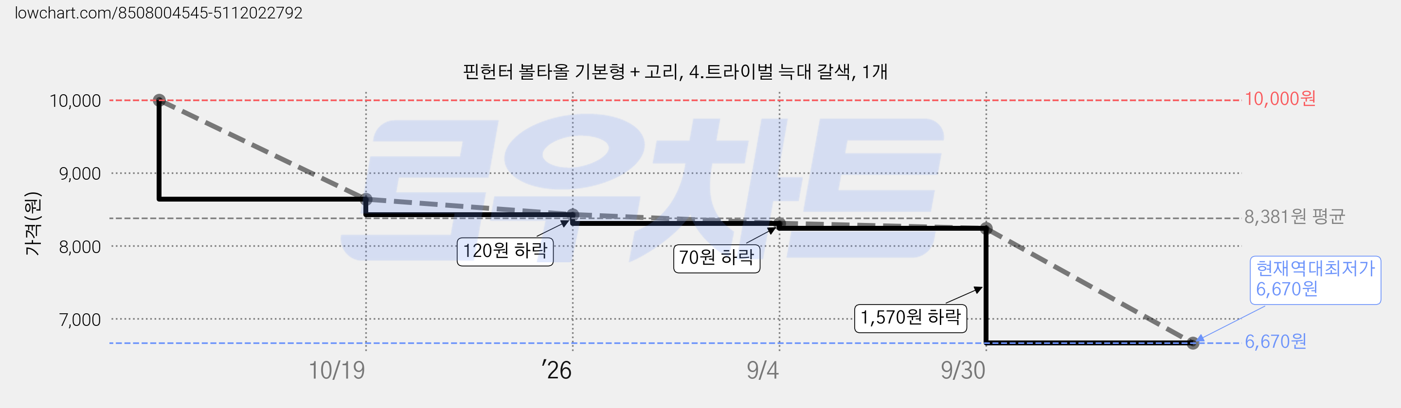핀헌터 볼타올 기본형 + 고리, 4.트라이벌 늑대 갈색, 1개 가격 변동 차트, 현재가 6,670원, 역대최저가