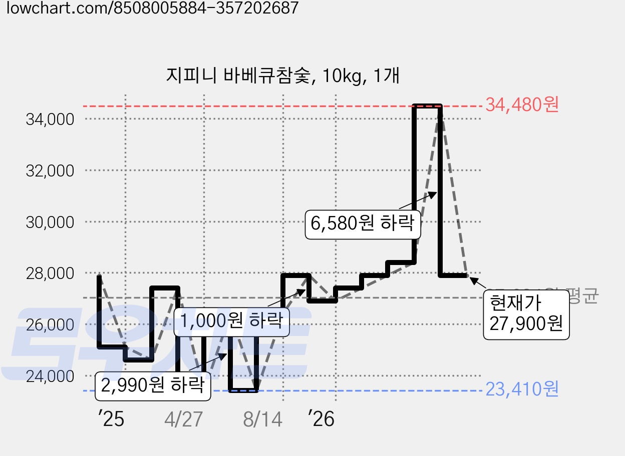 지피니 바베큐참숯, 10kg, 1개 가격 변동 차트, 현재가 27,900원, 관측 최저가 23,410원