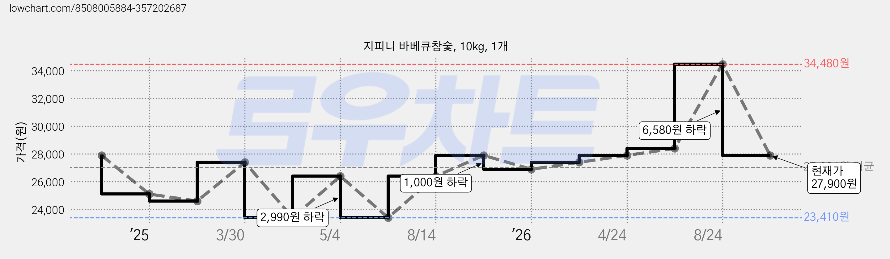 지피니 바베큐참숯, 10kg, 1개 가격 변동 차트, 현재가 27,900원, 관측 최저가 23,410원