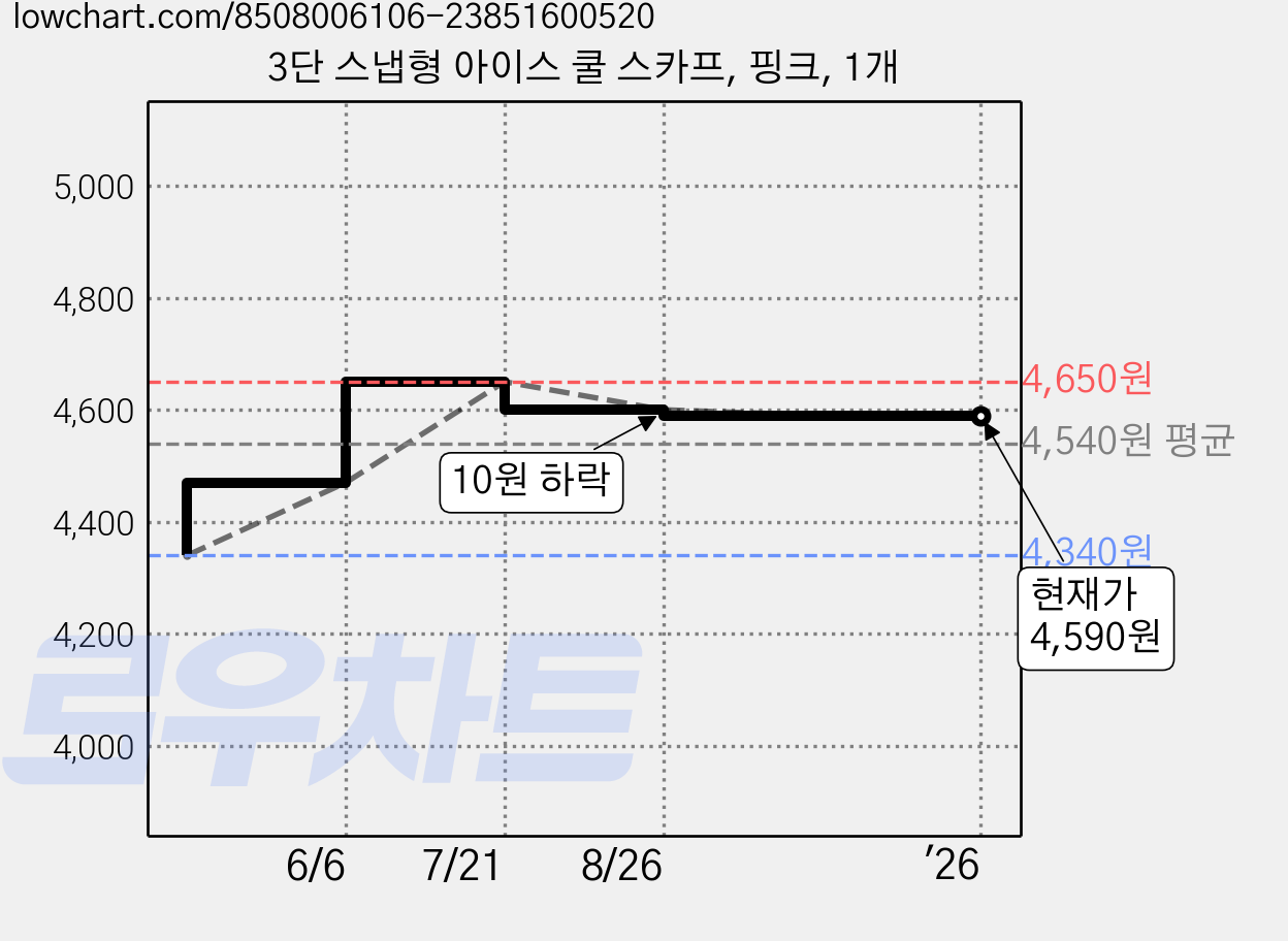 3단 스냅형 아이스 쿨 스카프, 핑크, 1개 가격 변동 차트, 현재가 4,590원, 역대최저가