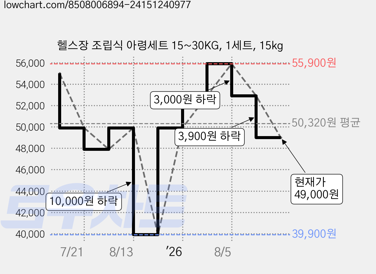 헬스장 조립식 아령세트 15~30KG, 1세트, 15kg 가격 변동 차트, 현재가 49,000원, 관측 최저가 39,900원