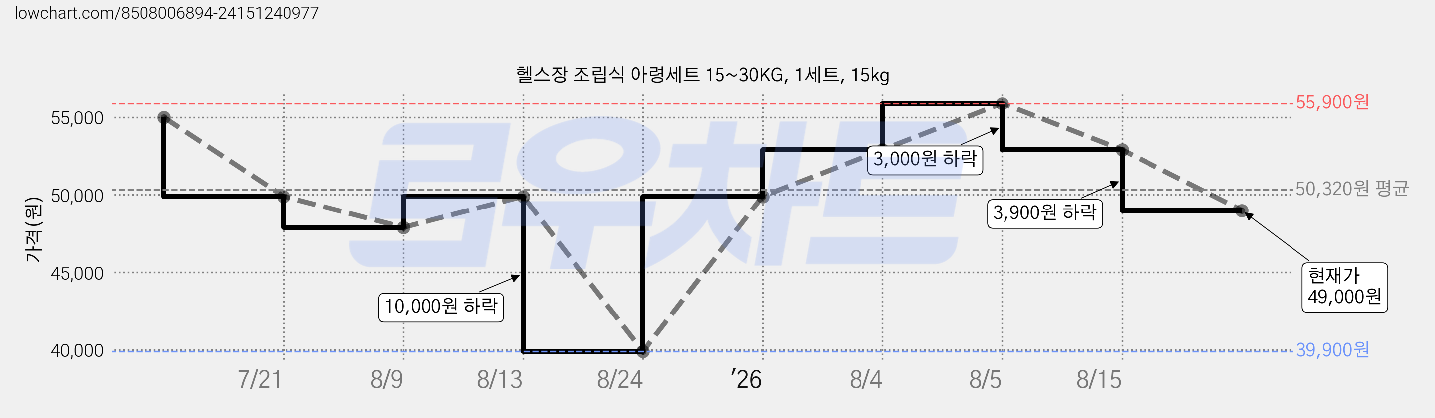 헬스장 조립식 아령세트 15~30KG, 1세트, 15kg 가격 변동 차트, 현재가 49,000원, 관측 최저가 39,900원