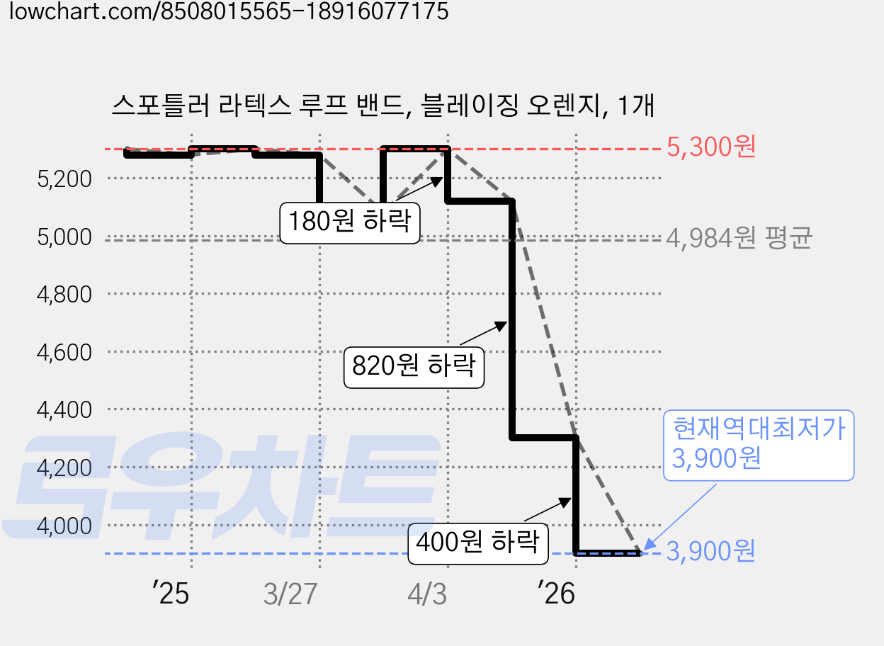 스포틀러 라텍스 루프 밴드, 블레이징 오렌지, 1개 가격 변동 차트, 현재가 3,900원, 역대최저가