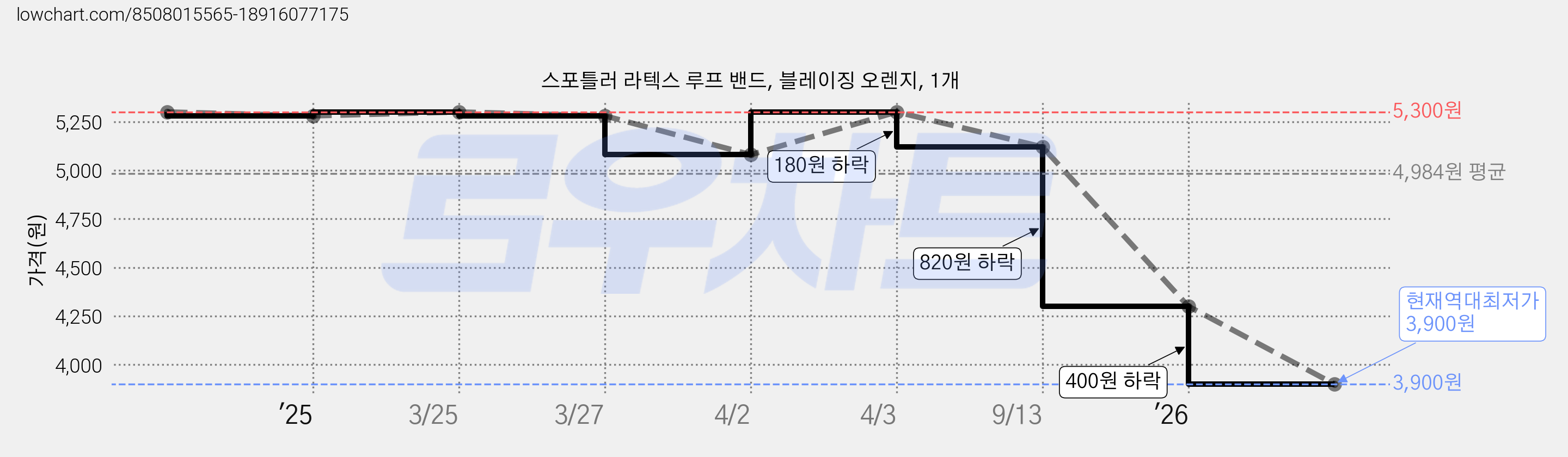 스포틀러 라텍스 루프 밴드, 블레이징 오렌지, 1개 가격 변동 차트, 현재가 3,900원, 역대최저가