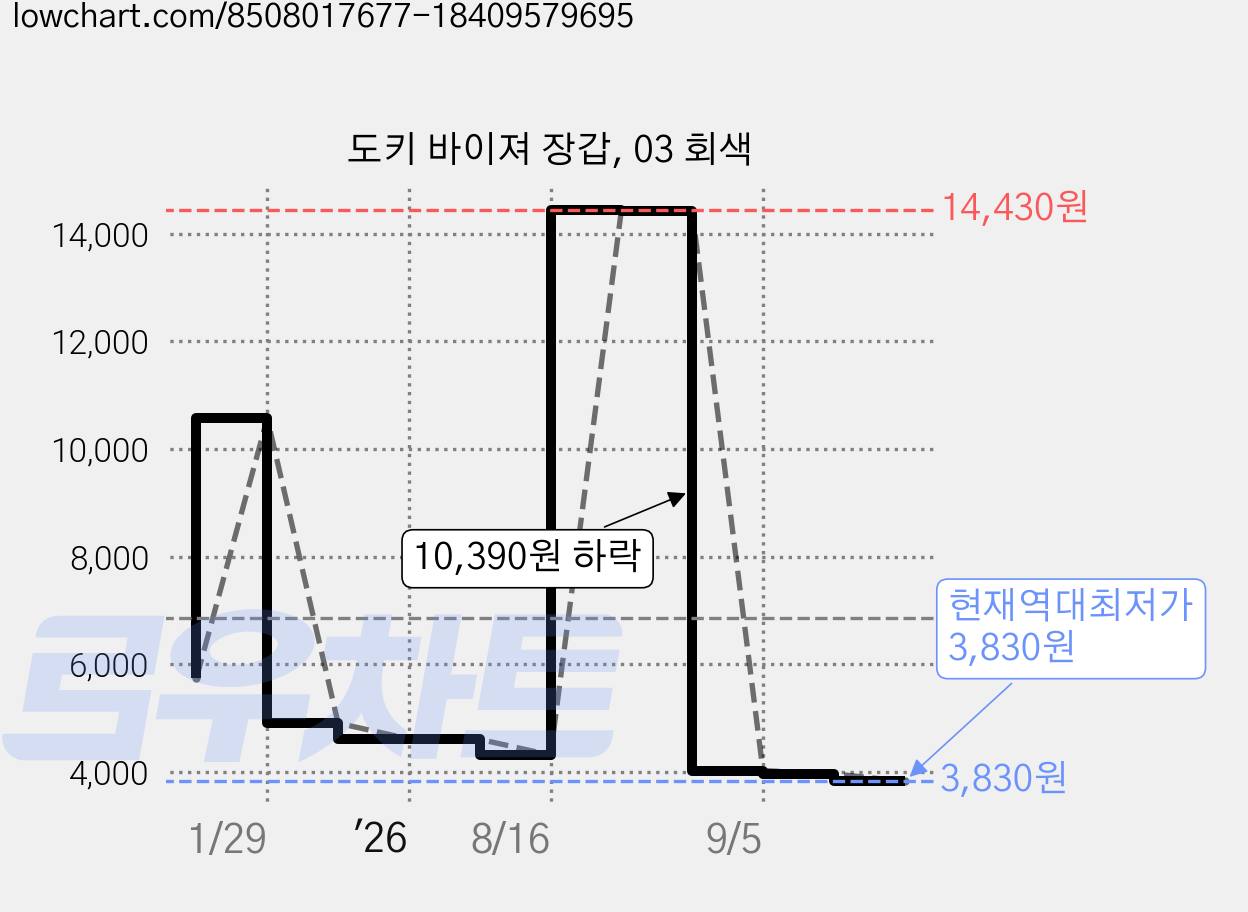 도키 바이져 장갑, 03 회색 가격 변동 차트, 현재가 3,830원, 역대최저가