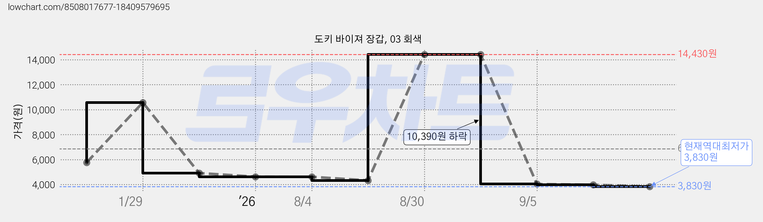 도키 바이져 장갑, 03 회색 가격 변동 차트, 현재가 3,830원, 역대최저가