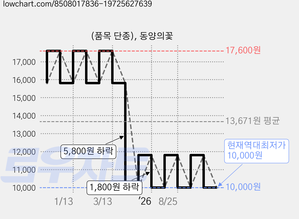 (품목 단종), 동양의꽃 가격 변동 차트, 현재가 10,000원, 역대최저가