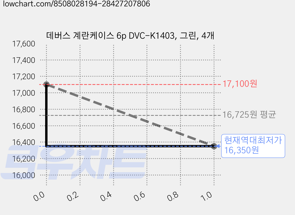 데버스 계란케이스 6p DVC-K1403, 그린, 4개 가격 변동 차트, 현재가 16,350원, 역대최저가