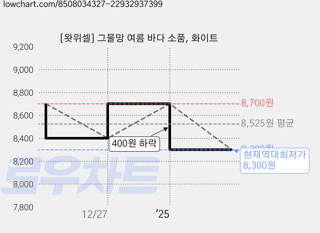 [왓위셀] 그물망 여름 바다 소품, 화이트 가격 변동 차트, 현재가 8,300원, 역대최저가