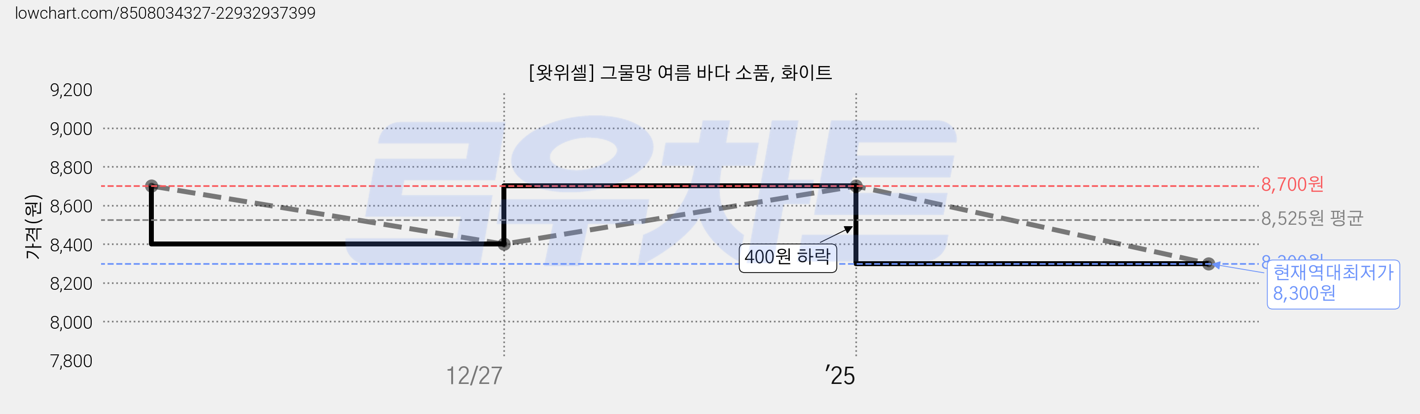 [왓위셀] 그물망 여름 바다 소품, 화이트 가격 변동 차트, 현재가 8,300원, 역대최저가