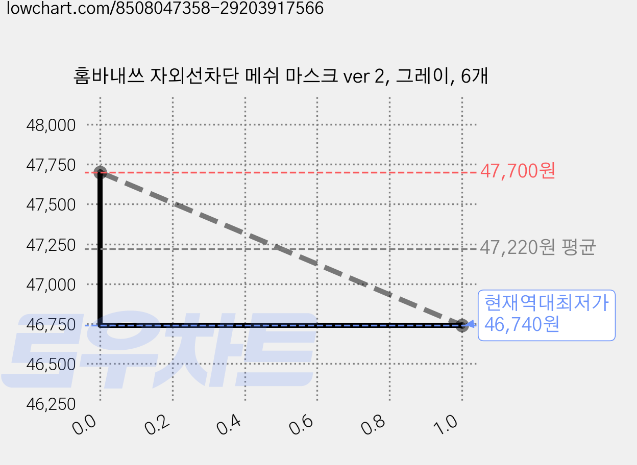 홈바내쓰 자외선차단 메쉬 마스크 ver 2, 그레이, 6개 가격 변동 차트, 현재가 46,740원, 역대최저가