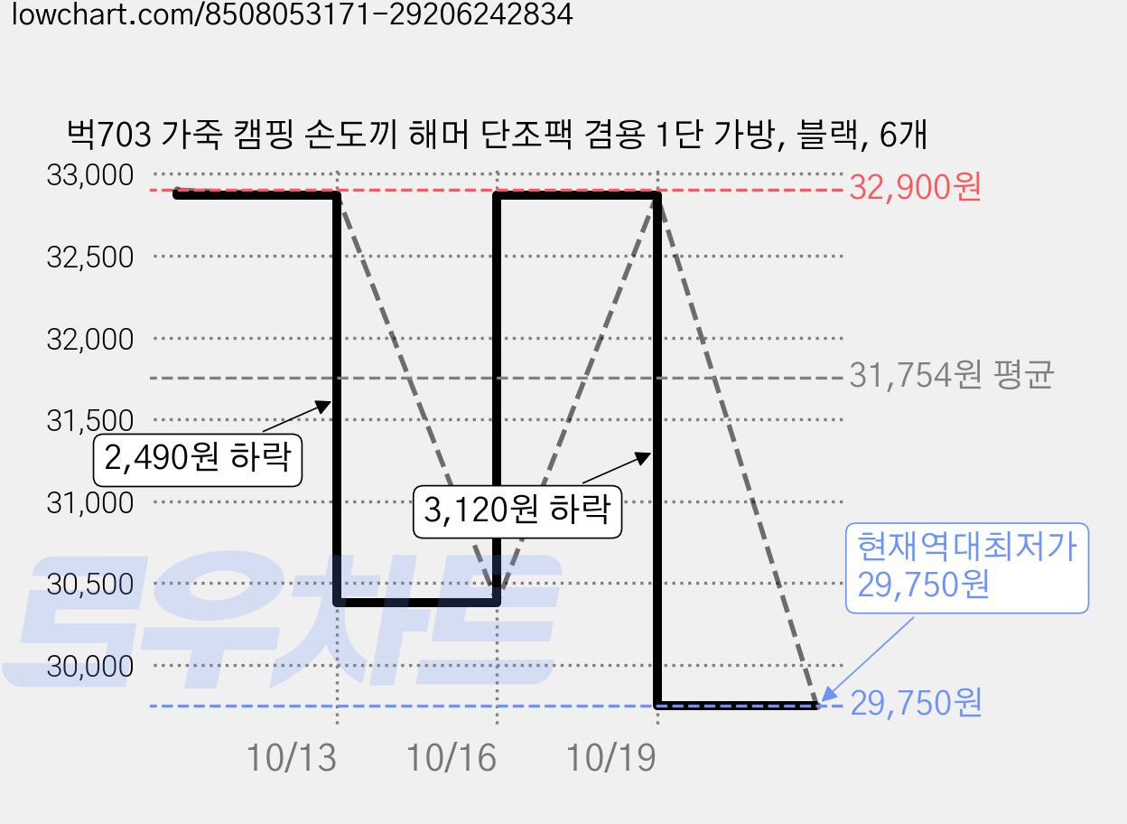 벅703 가죽 캠핑 손도끼 해머 단조팩 겸용 1단 가방, 블랙, 6개 가격 변동 차트, 현재가 29,750원, 역대최저가