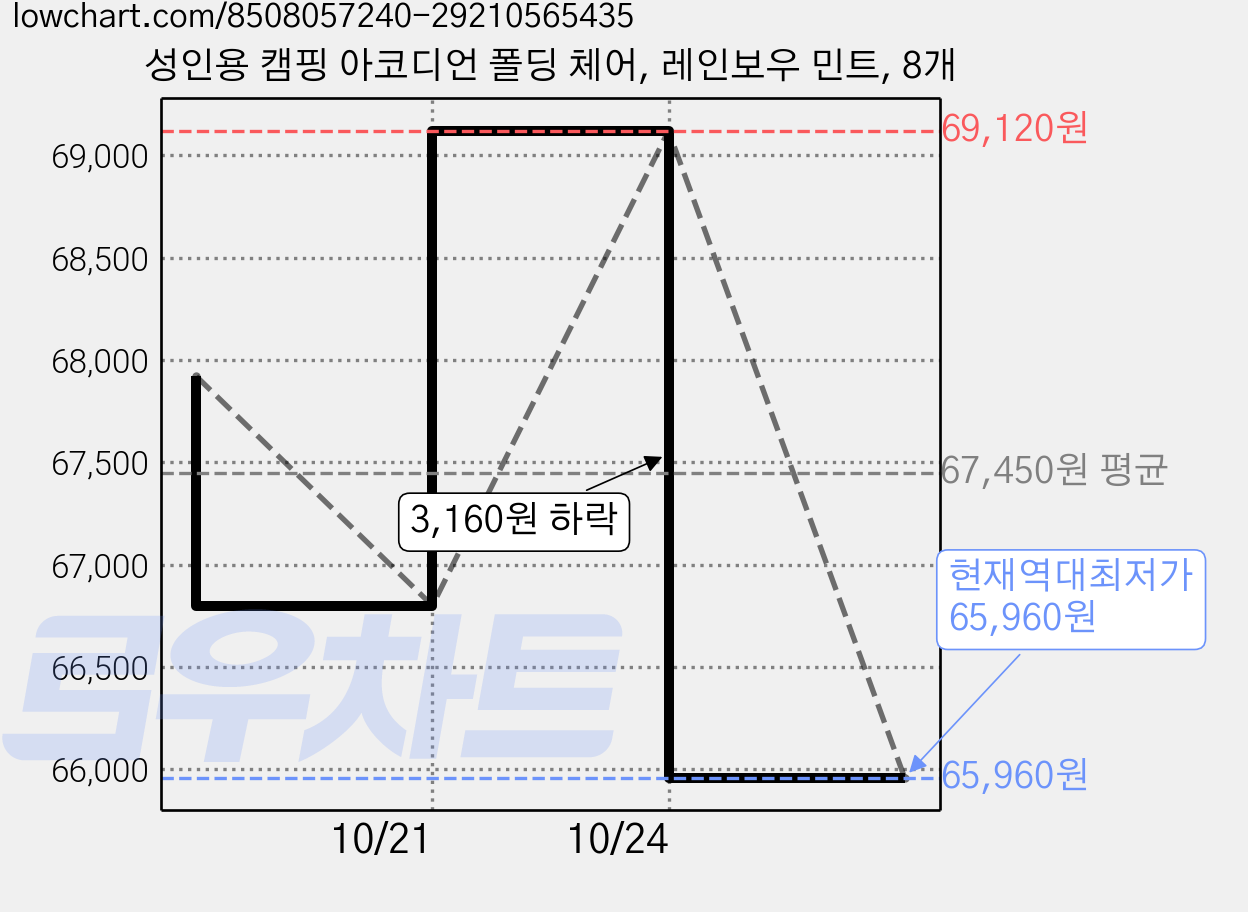 성인용 캠핑 아코디언 폴딩 체어, 레인보우 민트, 8개 가격 변동 차트, 현재가 65,960원, 역대최저가