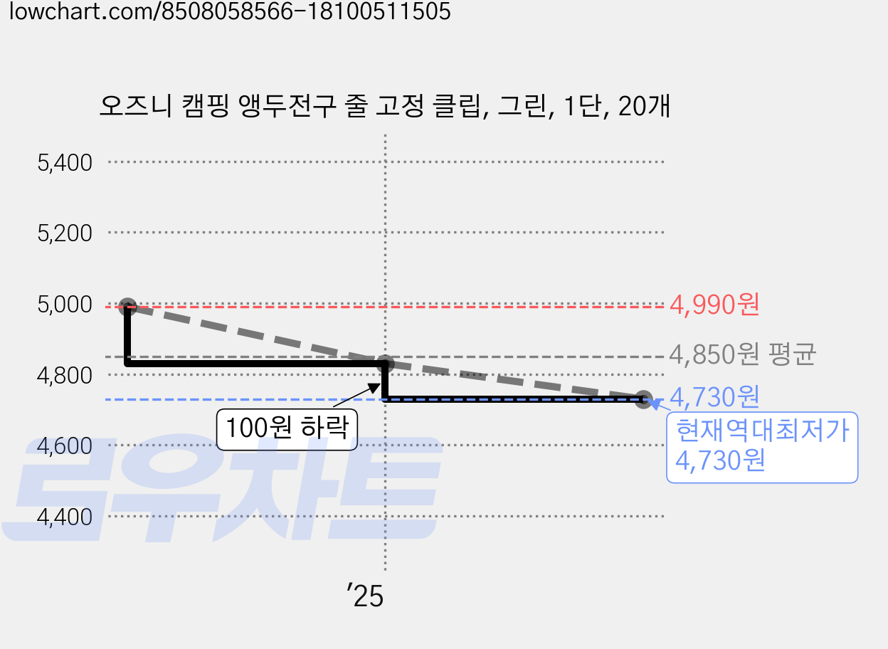 오즈니 캠핑 앵두전구 줄 고정 클립, 그린, 1단, 20개 가격 변동 차트, 현재가 4,730원, 역대최저가