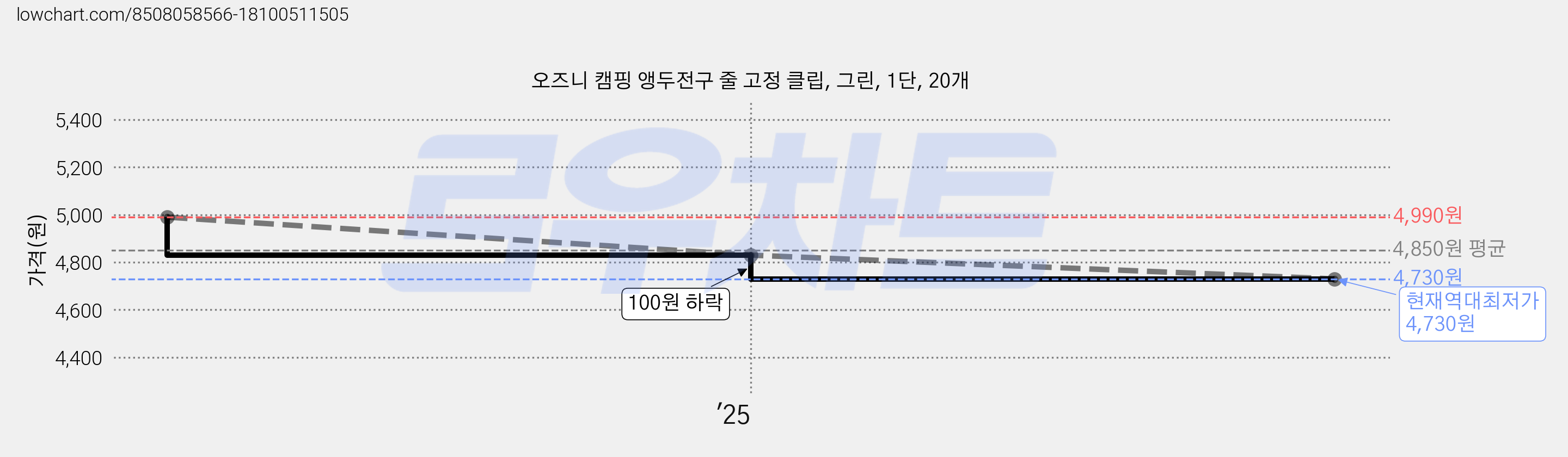 오즈니 캠핑 앵두전구 줄 고정 클립, 그린, 1단, 20개 가격 변동 차트, 현재가 4,730원, 역대최저가