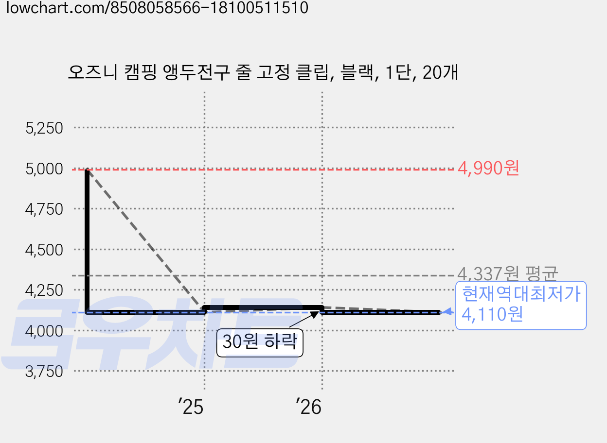 오즈니 캠핑 앵두전구 줄 고정 클립, 블랙, 1단, 20개 가격 변동 차트, 현재가 4,110원, 역대최저가