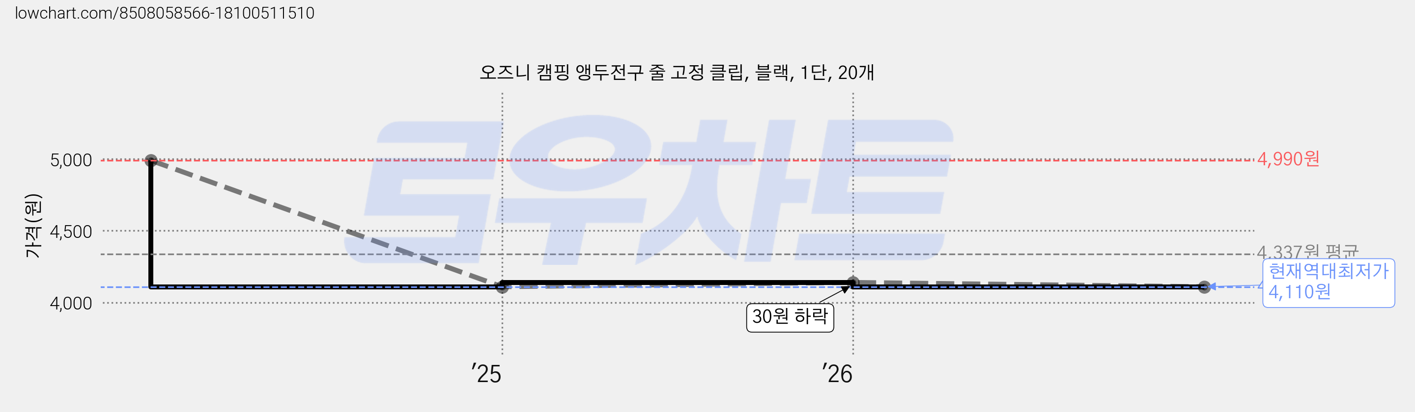 오즈니 캠핑 앵두전구 줄 고정 클립, 블랙, 1단, 20개 가격 변동 차트, 현재가 4,110원, 역대최저가