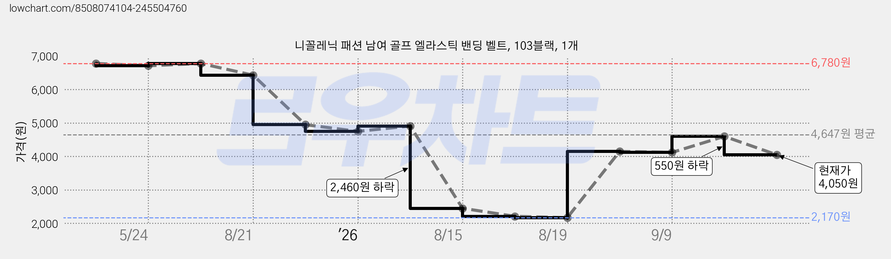 니꼴레닉 패션 남여 골프 엘라스틱 밴딩 벨트, 103블랙, 1개 가격 변동 차트, 현재가 4,050원, 관측 최저가 2,170원