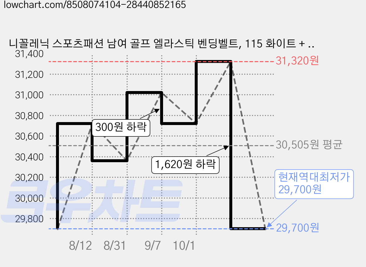 니꼴레닉 스포츠패션 남여 골프 엘라스틱 벤딩벨트, 115 화이트 + 레드블랙, 6개 가격 변동 차트, 현재가 29,700원, 역대최저가