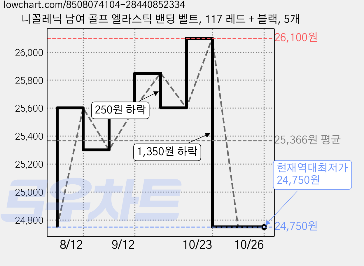 니꼴레닉 남여 골프 엘라스틱 밴딩 벨트, 117 레드 + 블랙, 5개 가격 변동 차트, 현재가 24,750원, 역대최저가