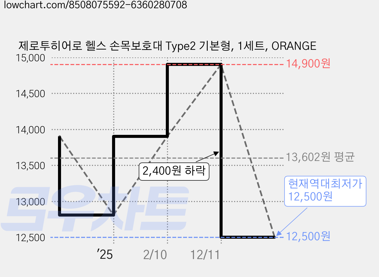 제로투히어로 헬스 손목보호대 Type2 기본형, 1세트, ORANGE 가격 변동 차트, 현재가 12,500원, 역대최저가