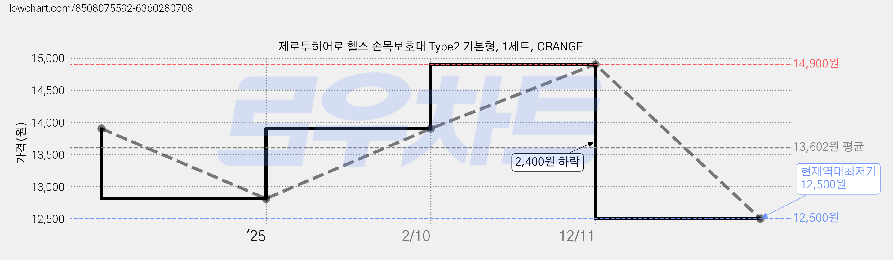 제로투히어로 헬스 손목보호대 Type2 기본형, 1세트, ORANGE 가격 변동 차트, 현재가 12,500원, 역대최저가