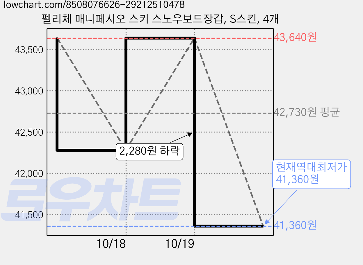 펠리체 매니페시오 스키 스노우보드장갑, S스킨, 4개 가격 변동 차트, 현재가 41,360원, 역대최저가