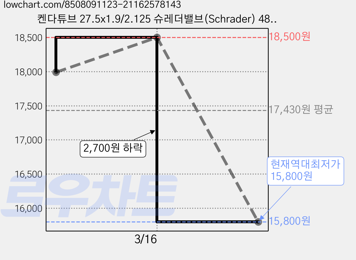 켄다튜브 27.5x1.9/2.125 슈레더밸브(Schrader) 48mm MTB튜브 1+1(2ea), 2개 가격 변동 차트, 현재가 15,800원, 역대최저가