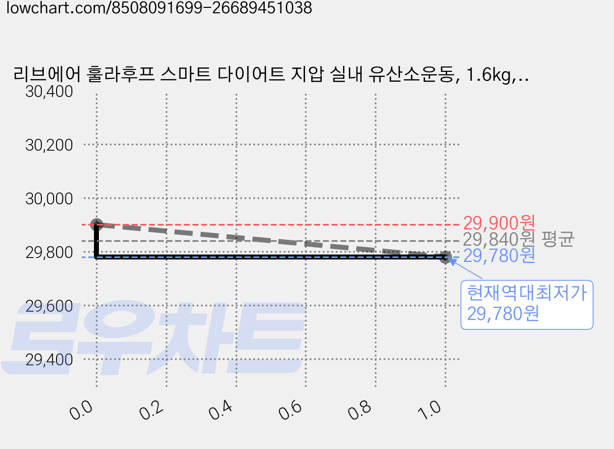 리브에어 훌라후프 스마트 다이어트 지압 실내 유산소운동, 1.6kg, 퍼플, 1개 가격 변동 차트, 현재가 29,780원, 역대최저가
