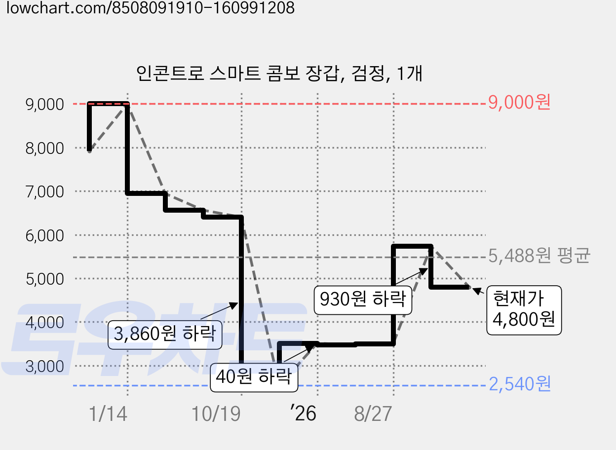 인콘트로 스마트 콤보 장갑, 검정, 1개 가격 변동 차트, 현재가 4,800원, 관측 최저가 2,540원