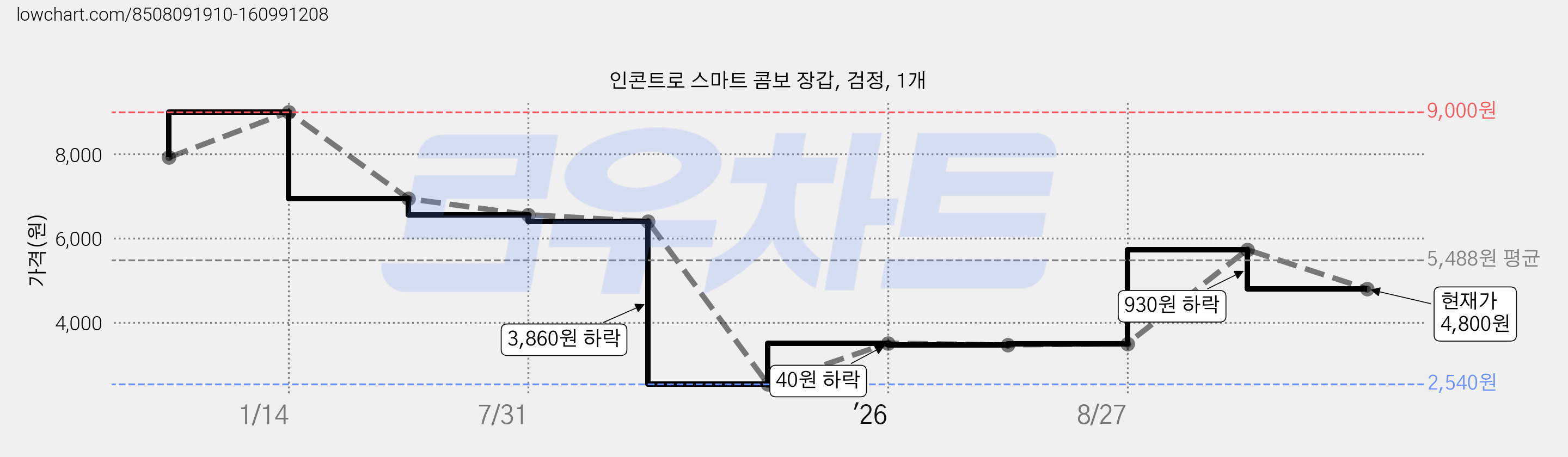 인콘트로 스마트 콤보 장갑, 검정, 1개 가격 변동 차트, 현재가 4,800원, 관측 최저가 2,540원