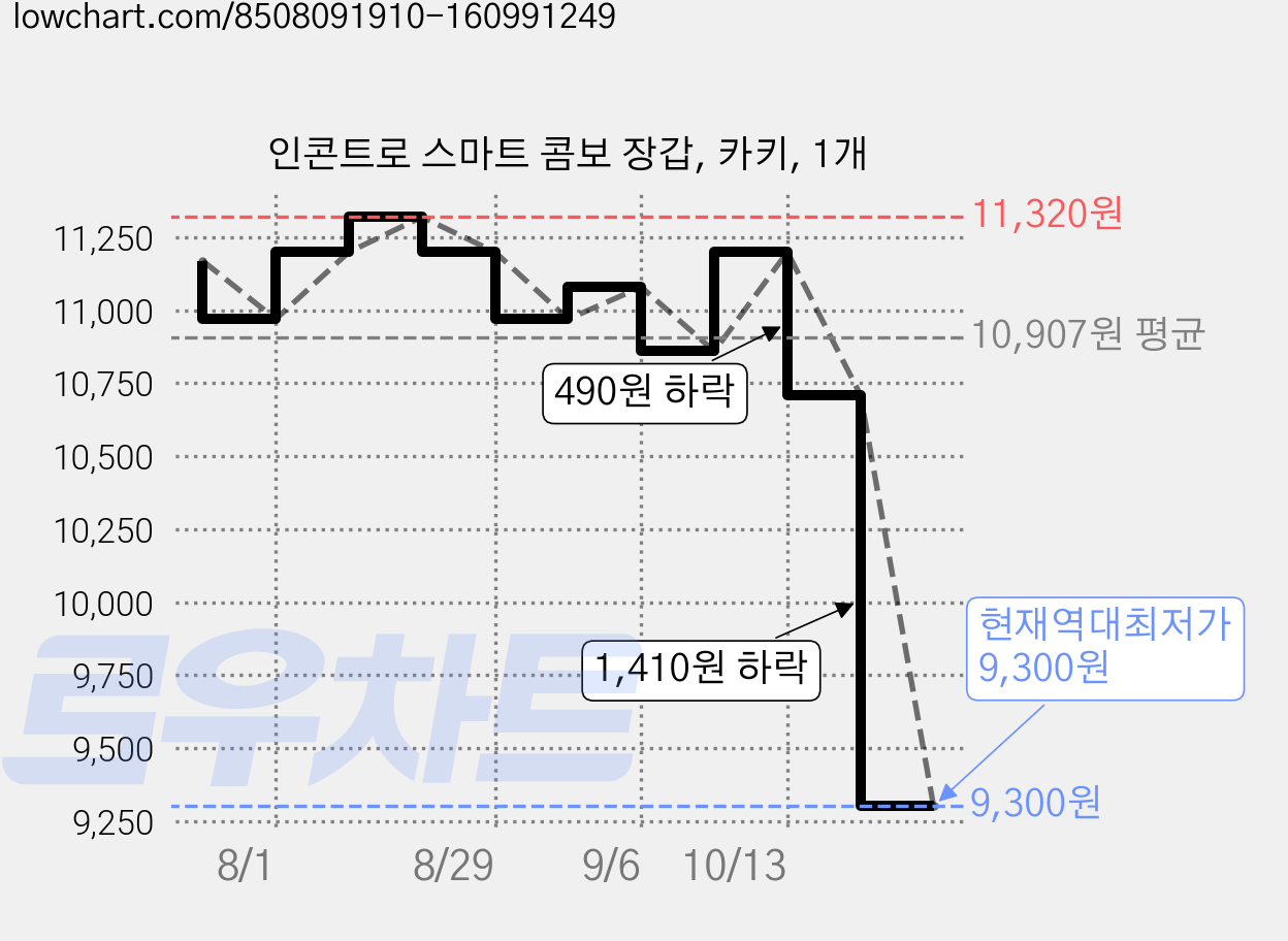 인콘트로 스마트 콤보 장갑, 카키, 1개 가격 변동 차트, 현재가 9,300원, 역대최저가