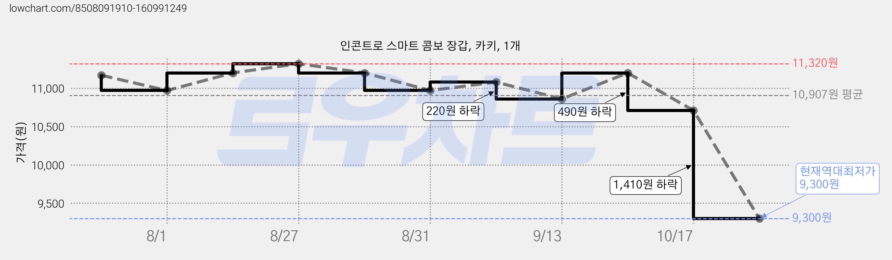 인콘트로 스마트 콤보 장갑, 카키, 1개 가격 변동 차트, 현재가 9,300원, 역대최저가