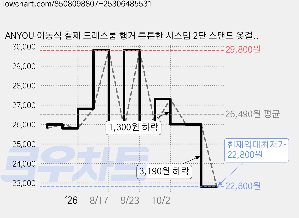 ANYOU 이동식 철제 드레스룸 행거 튼튼한 시스템 2단 스탠드 옷걸이, 그린 가격 변동 차트, 현재가 22,800원, 역대최저가