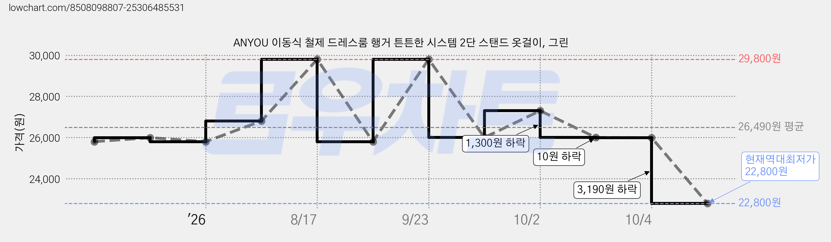 ANYOU 이동식 철제 드레스룸 행거 튼튼한 시스템 2단 스탠드 옷걸이, 그린 가격 변동 차트, 현재가 22,800원, 역대최저가
