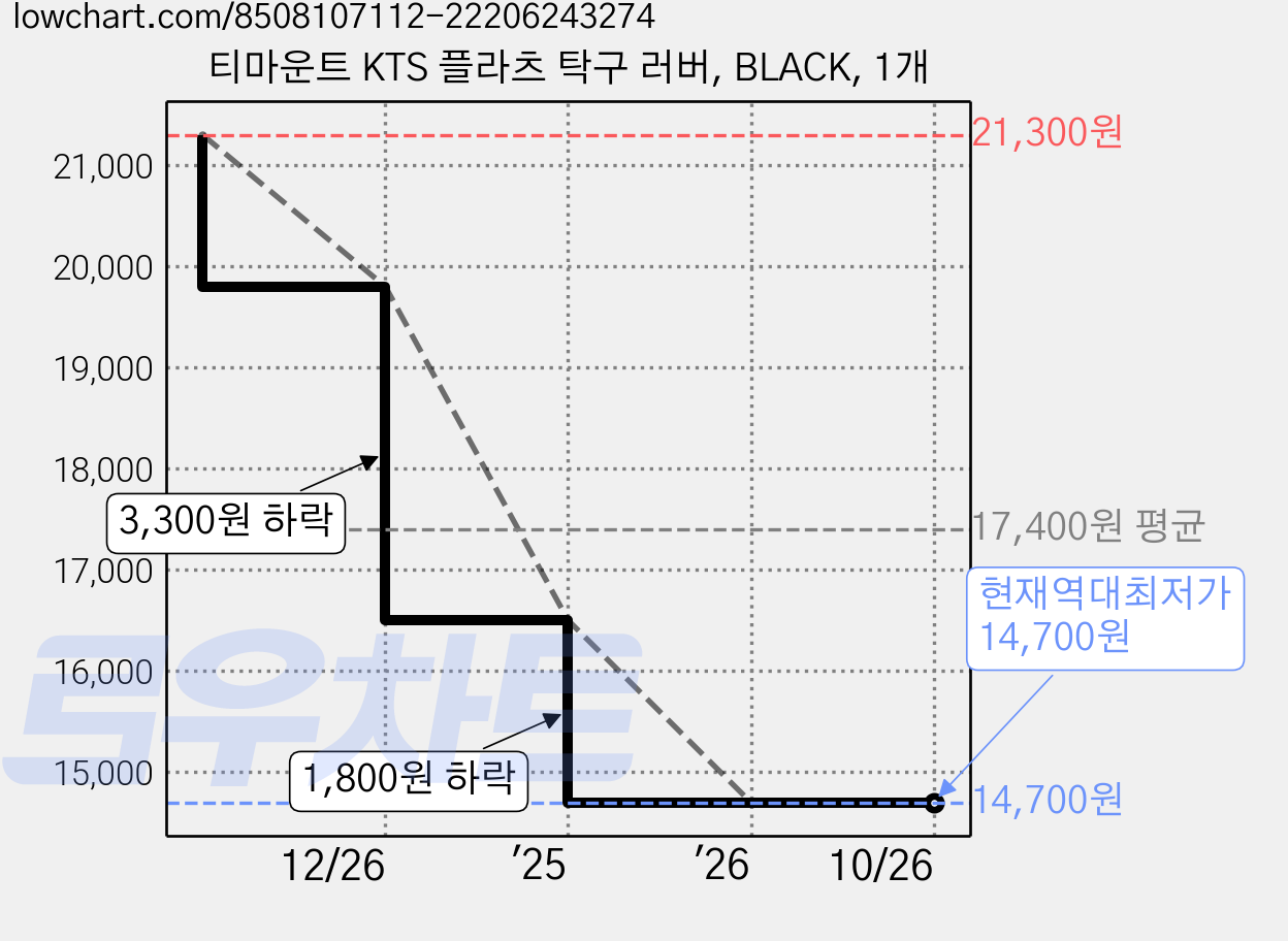 티마운트 KTS 플라츠 탁구 러버, BLACK, 1개 가격 변동 차트, 현재가 14,700원, 역대최저가