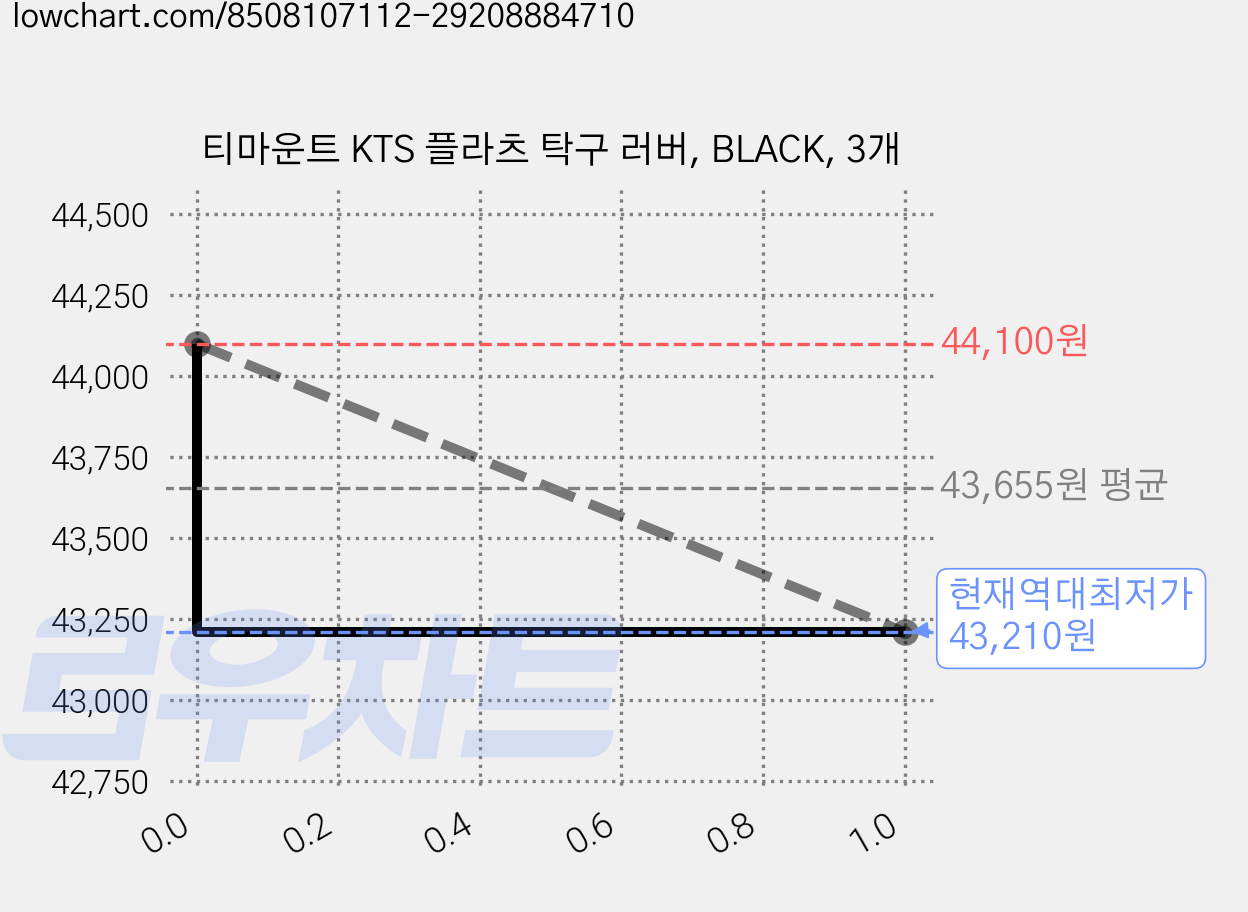 티마운트 KTS 플라츠 탁구 러버, BLACK, 3개 가격 변동 차트, 현재가 43,210원, 역대최저가