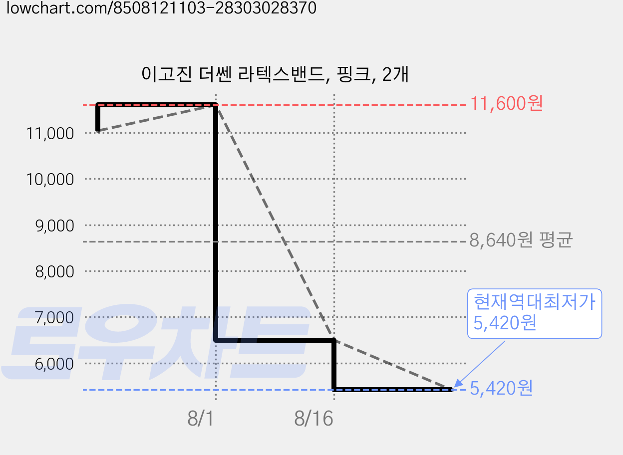 이고진 더쎈 라텍스밴드, 핑크, 2개 가격 변동 차트, 현재가 5,420원, 역대최저가