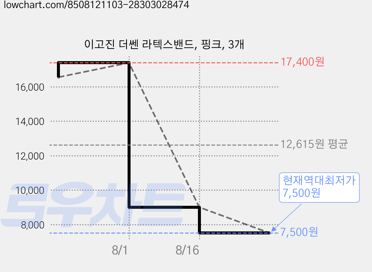 이고진 더쎈 라텍스밴드, 핑크, 3개 가격 변동 차트, 현재가 7,500원, 역대최저가