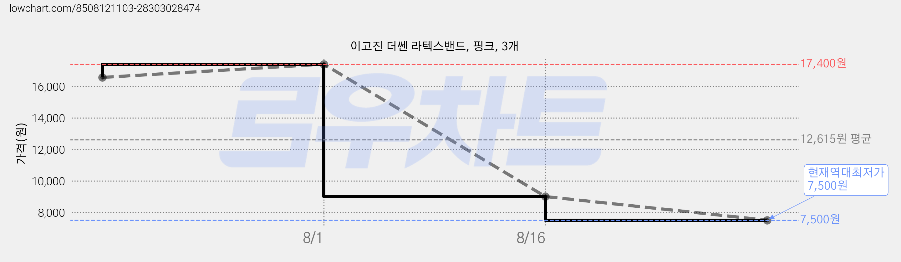 이고진 더쎈 라텍스밴드, 핑크, 3개 가격 변동 차트, 현재가 7,500원, 역대최저가