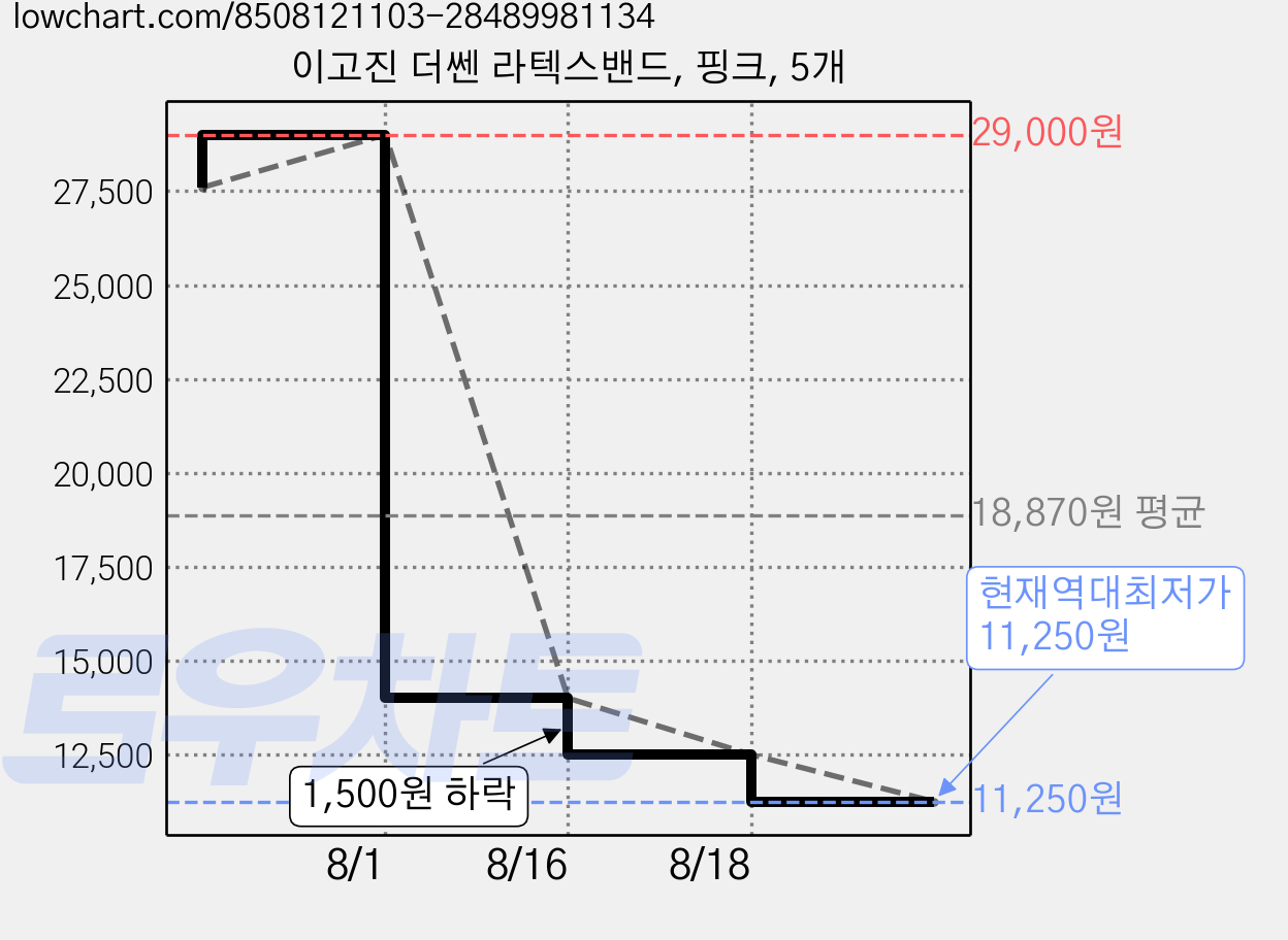 이고진 더쎈 라텍스밴드, 핑크, 5개 가격 변동 차트, 현재가 11,250원, 역대최저가