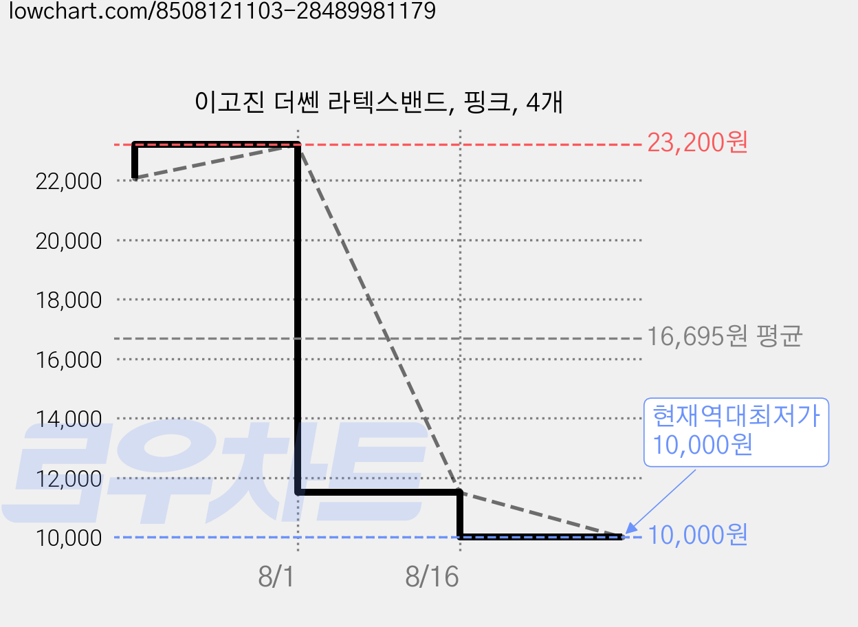 이고진 더쎈 라텍스밴드, 핑크, 4개 가격 변동 차트, 현재가 10,000원, 역대최저가