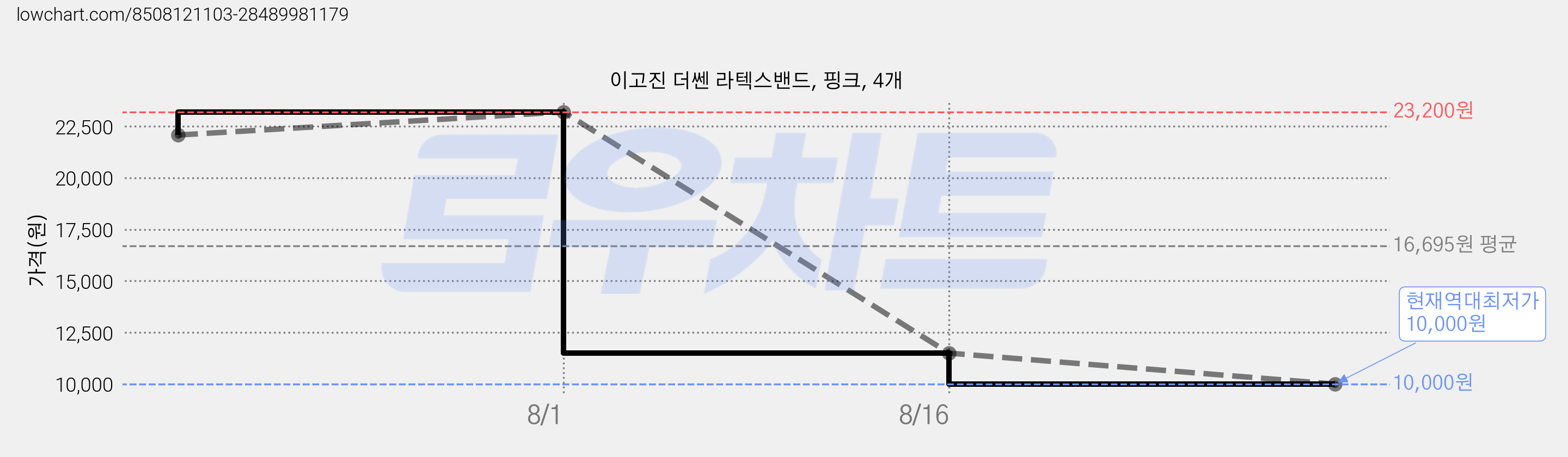 이고진 더쎈 라텍스밴드, 핑크, 4개 가격 변동 차트, 현재가 10,000원, 역대최저가