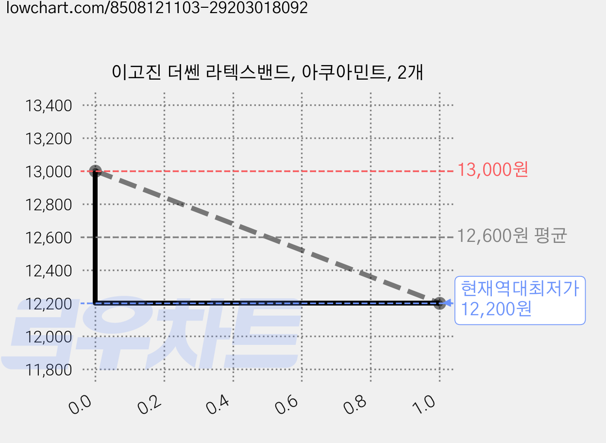 이고진 더쎈 라텍스밴드, 아쿠아민트, 2개 가격 변동 차트, 현재가 12,200원, 역대최저가