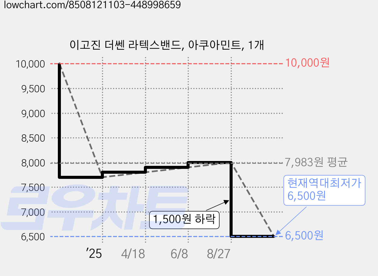 이고진 더쎈 라텍스밴드, 아쿠아민트, 1개 가격 변동 차트, 현재가 6,500원, 역대최저가