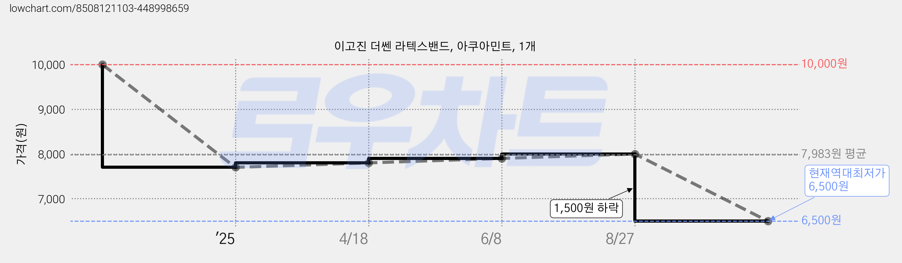 이고진 더쎈 라텍스밴드, 아쿠아민트, 1개 가격 변동 차트, 현재가 6,500원, 역대최저가