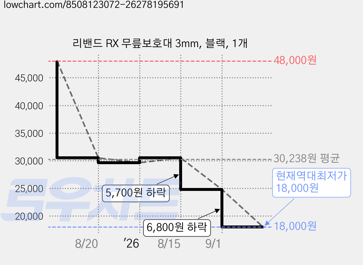 리밴드 RX 무릎보호대 3mm, 블랙, 1개 가격 변동 차트, 현재가 18,000원, 역대최저가