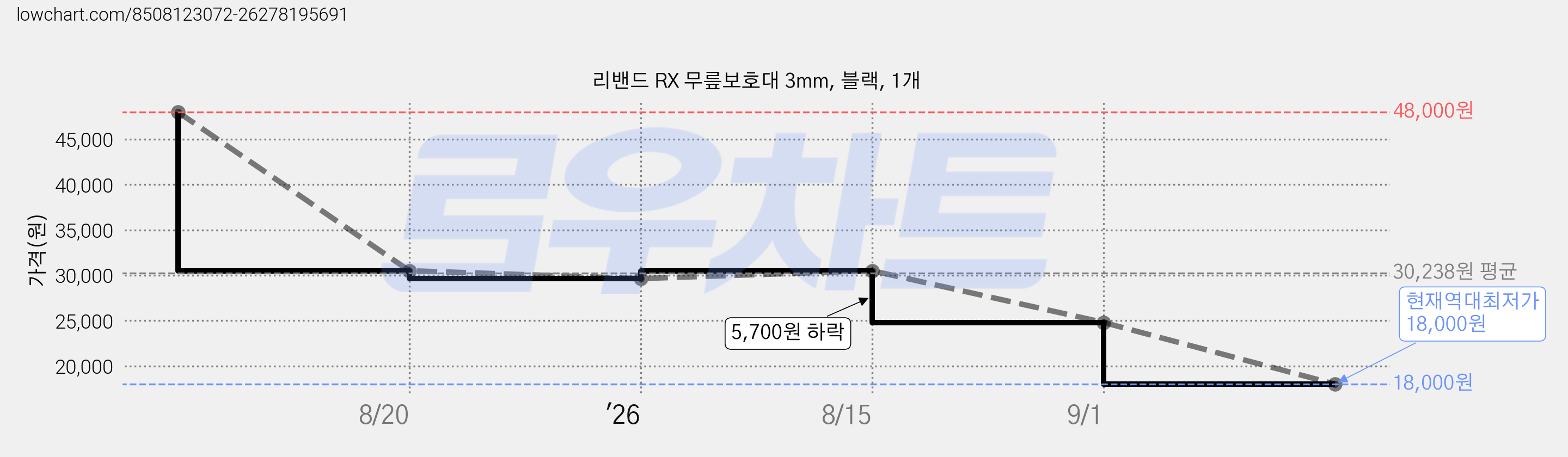 리밴드 RX 무릎보호대 3mm, 블랙, 1개 가격 변동 차트, 현재가 18,000원, 역대최저가