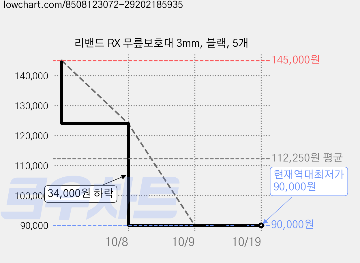리밴드 RX 무릎보호대 3mm, 블랙, 5개 가격 변동 차트, 현재가 90,000원, 역대최저가