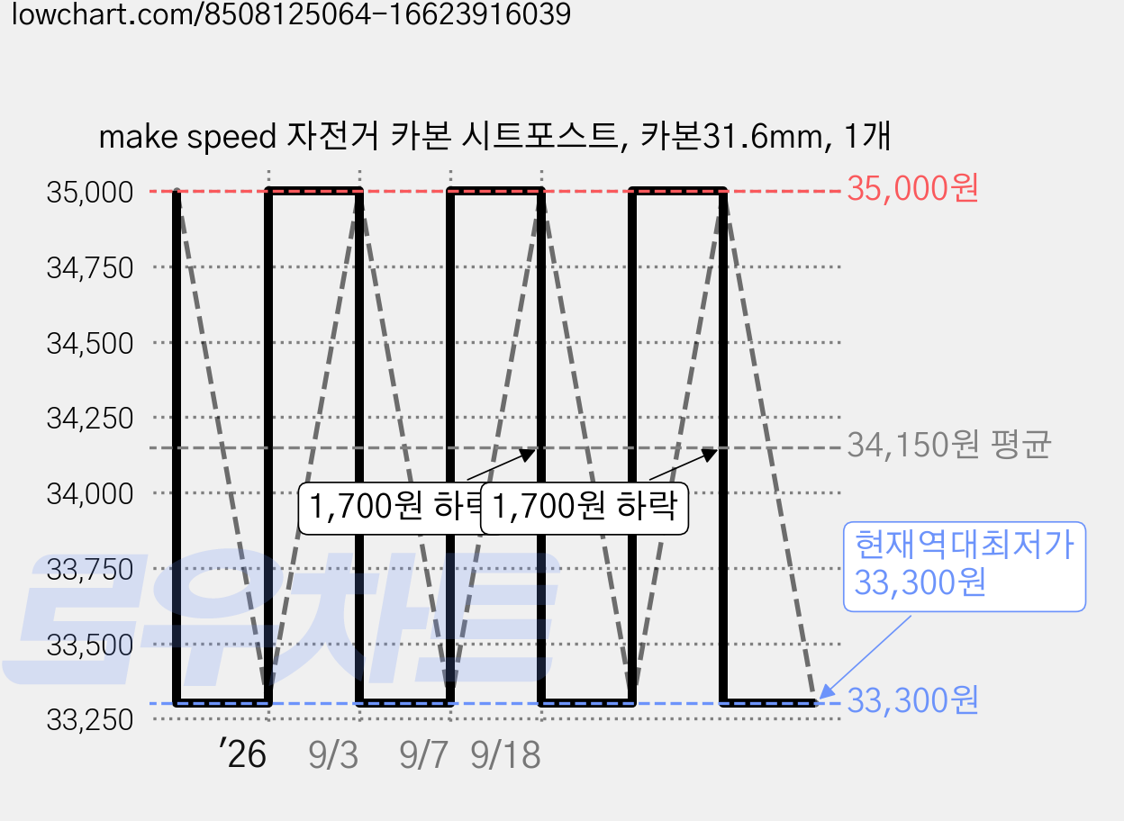 make speed 자전거 카본 시트포스트, 카본31.6mm, 1개 가격 변동 차트, 현재가 33,300원, 역대최저가